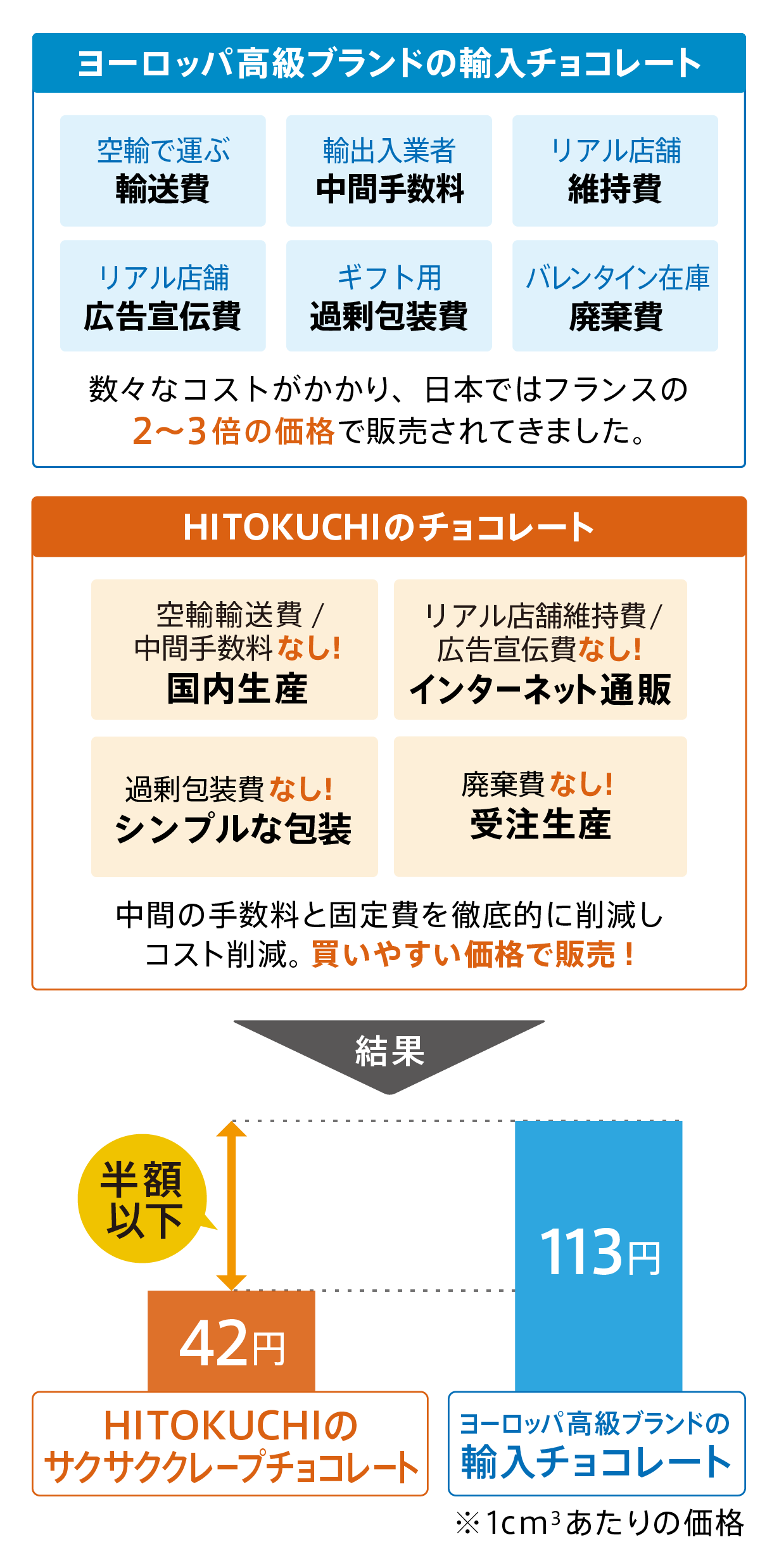 チョコレート半額ビジネスモデル|チョコレート半額通販ひとくち チョコレート半額ビジネスモデル|チョコレート半額通販ひとくち